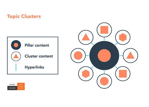 seo sul blog - topic cluster